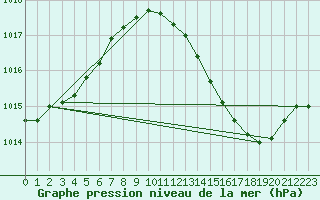 Courbe de la pression atmosphrique pour Orschwiller (67)