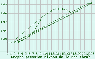 Courbe de la pression atmosphrique pour Montredon des Corbires (11)