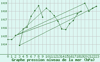 Courbe de la pression atmosphrique pour Tomelloso