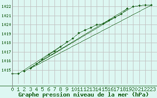 Courbe de la pression atmosphrique pour Gera-Leumnitz