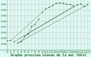 Courbe de la pression atmosphrique pour Sausseuzemare-en-Caux (76)