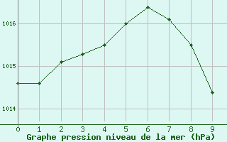 Courbe de la pression atmosphrique pour Ciudad Real