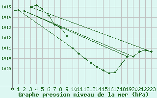 Courbe de la pression atmosphrique pour Zilina / Hricov