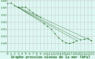 Courbe de la pression atmosphrique pour Alfeld