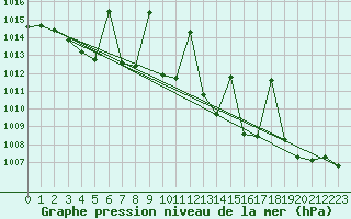 Courbe de la pression atmosphrique pour Gijon