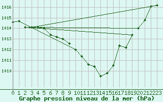 Courbe de la pression atmosphrique pour Regensburg