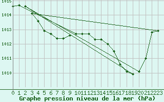 Courbe de la pression atmosphrique pour Pau (64)