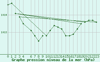 Courbe de la pression atmosphrique pour Recoules de Fumas (48)