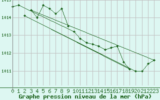 Courbe de la pression atmosphrique pour Le Luc (83)