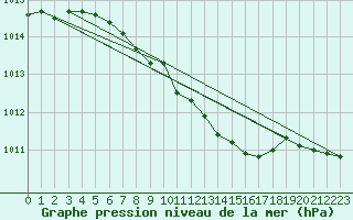 Courbe de la pression atmosphrique pour Utena