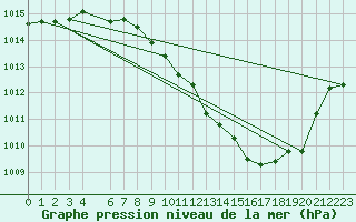 Courbe de la pression atmosphrique pour Weinbiet