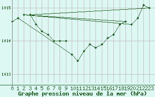 Courbe de la pression atmosphrique pour Corsept (44)