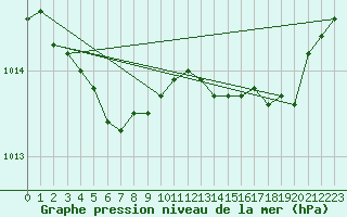Courbe de la pression atmosphrique pour Skagen