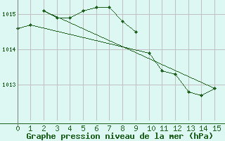 Courbe de la pression atmosphrique pour Zwerndorf-Marchegg