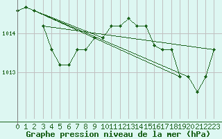 Courbe de la pression atmosphrique pour Fains-Veel (55)