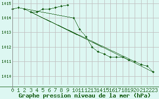 Courbe de la pression atmosphrique pour Szecseny