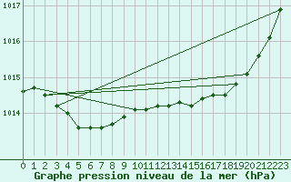 Courbe de la pression atmosphrique pour Pouzauges (85)