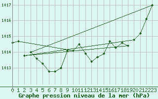 Courbe de la pression atmosphrique pour Jaunay-Clan / Futuroscope (86)