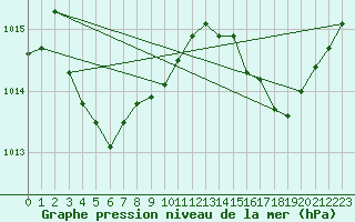 Courbe de la pression atmosphrique pour Nago