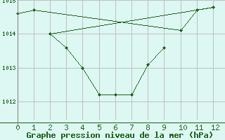 Courbe de la pression atmosphrique pour Groote Eylandt