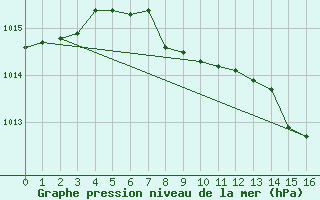 Courbe de la pression atmosphrique pour Psi Wuerenlingen