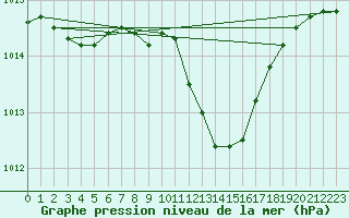 Courbe de la pression atmosphrique pour Tirgoviste