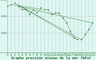 Courbe de la pression atmosphrique pour Trappes (78)