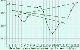 Courbe de la pression atmosphrique pour Lhospitalet (46)