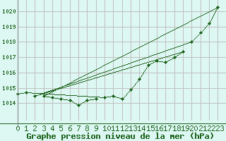 Courbe de la pression atmosphrique pour Charleroi (Be)
