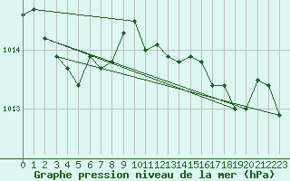 Courbe de la pression atmosphrique pour Elpersbuettel