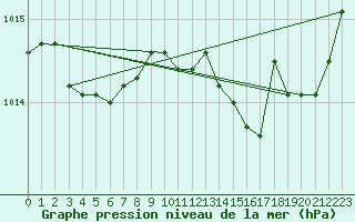 Courbe de la pression atmosphrique pour Baye (51)