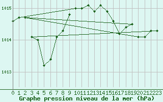 Courbe de la pression atmosphrique pour Saint-Martin-de-Londres (34)