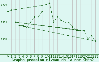 Courbe de la pression atmosphrique pour Boizenburg