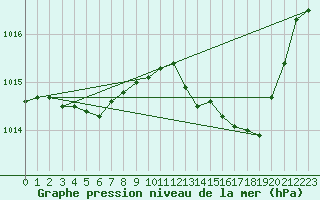 Courbe de la pression atmosphrique pour Mirepoix (09)