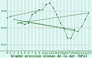 Courbe de la pression atmosphrique pour Crest (26)