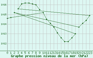 Courbe de la pression atmosphrique pour Eisenach