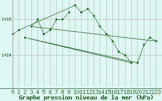 Courbe de la pression atmosphrique pour Ile Rousse (2B)