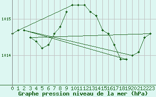 Courbe de la pression atmosphrique pour Bastia (2B)