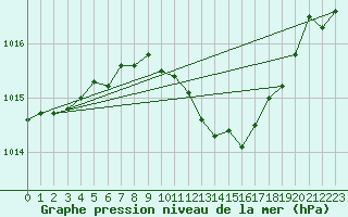 Courbe de la pression atmosphrique pour Luzinay (38)