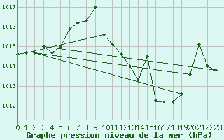 Courbe de la pression atmosphrique pour San Pablo de los Montes