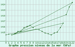 Courbe de la pression atmosphrique pour Braganca