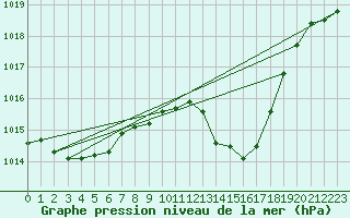 Courbe de la pression atmosphrique pour Feistritz Ob Bleiburg