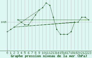 Courbe de la pression atmosphrique pour Vias (34)