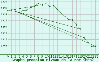 Courbe de la pression atmosphrique pour Oravita