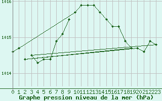 Courbe de la pression atmosphrique pour Cap Cpet (83)