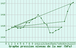 Courbe de la pression atmosphrique pour Pertuis - Grand Cros (84)