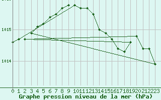 Courbe de la pression atmosphrique pour Leba