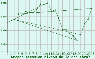 Courbe de la pression atmosphrique pour La Poblachuela (Esp)