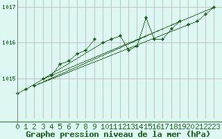 Courbe de la pression atmosphrique pour Pietarsaari Kallan