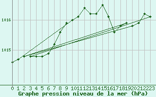 Courbe de la pression atmosphrique pour Saint-Quentin (02)